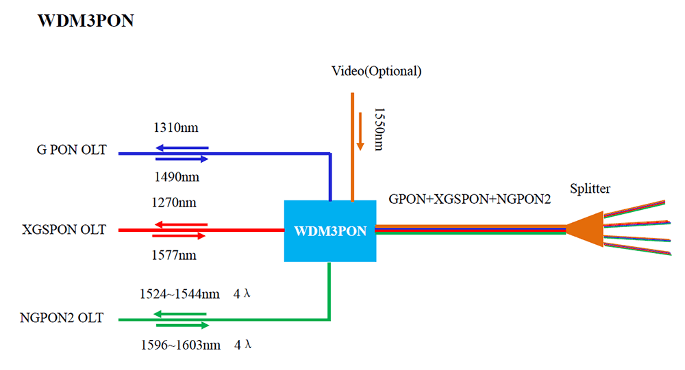MUX / DEMUX для PON: 2.5G, 10G, 40G ( +TV) WDM3PON, 4 порта WDM модуль, комбінує (об'єднує): GPON 2.5G / XGSPON 10G / NGPON2 40G сигнали