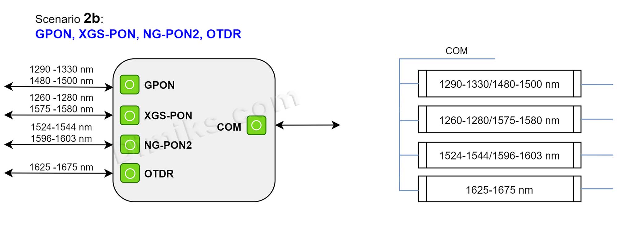 Dimiks wdm3pon 2b GPON XGS PON NG PON2 OTDR
