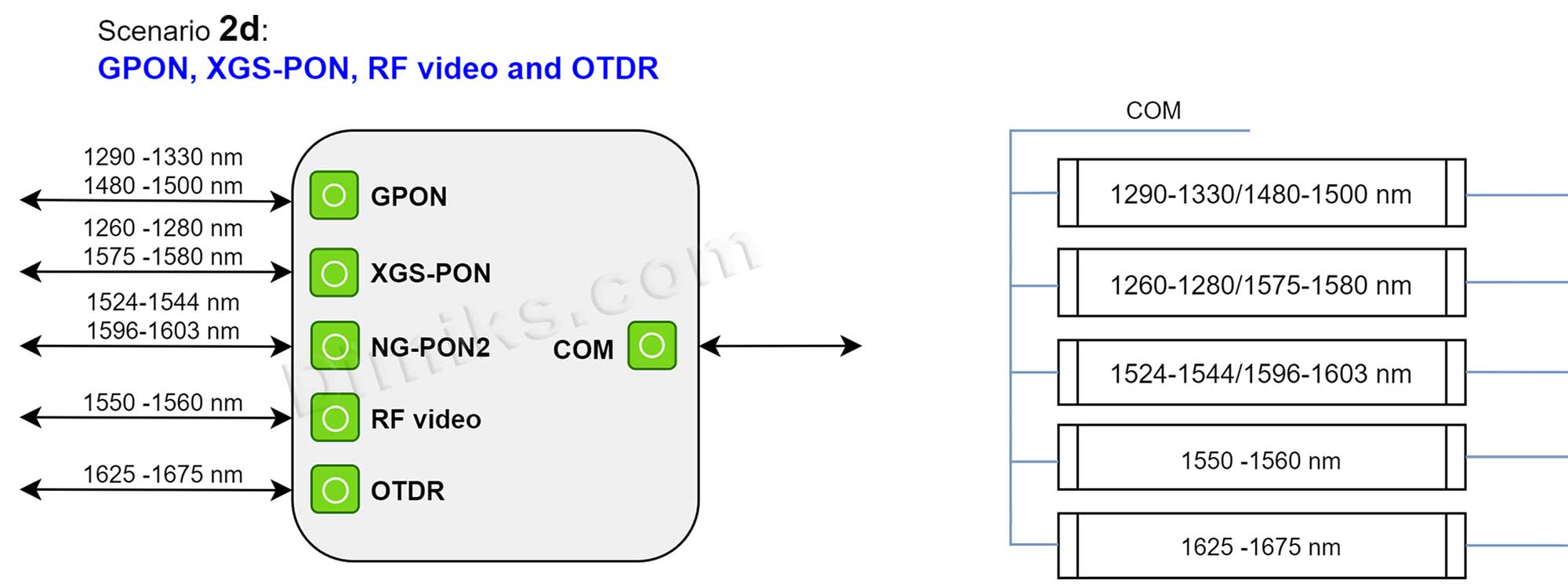 Dimiks wdm3pon 2d GPON XGS PON RF video OTDR